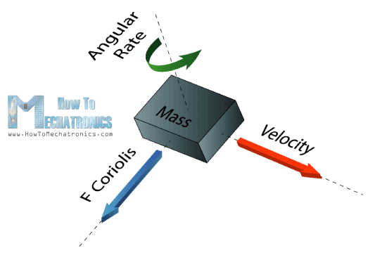 Gyroscope-How-It-Works