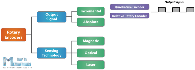 旋转编码器的分类