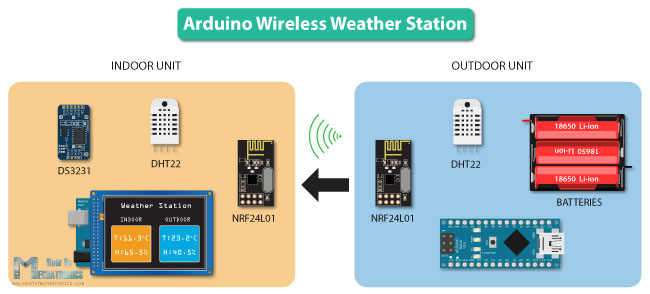 Arduino无线气象站- Arduino项目想法bet188me