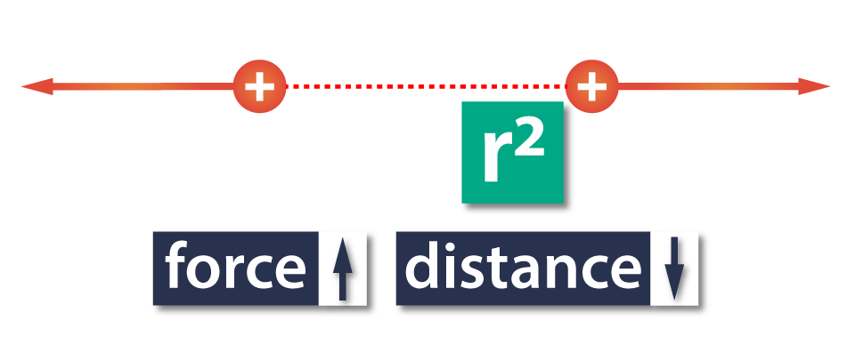 Distance-squared-coulomb定律