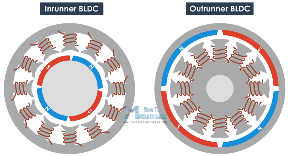 Inrunner vs跑者无刷电机