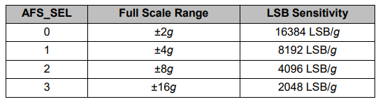 Mpu6050加速度计灵敏度全量程范围