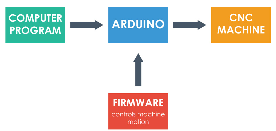 Arduino CNC固件和控制软件-简单的框图